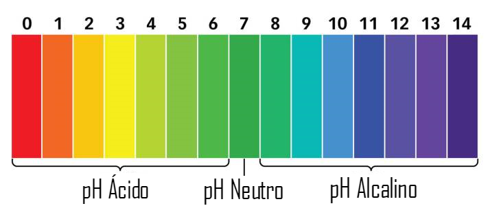 Tabela de pH